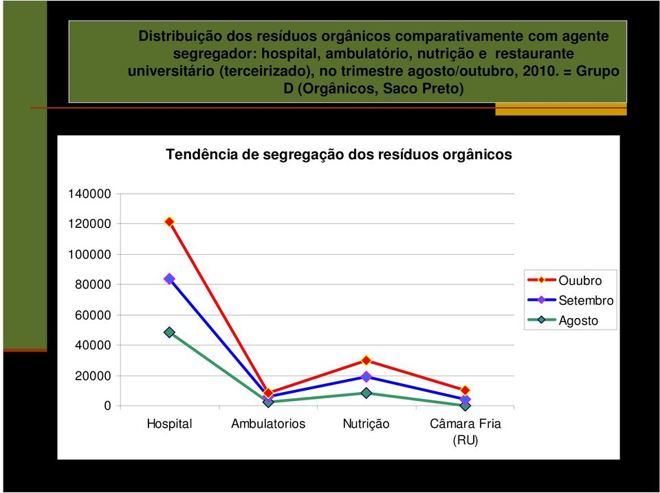 2010. = Grupo D (Orgânicos, Saco Preto) Tendência de segregação dos resíduos orgânicos 140000