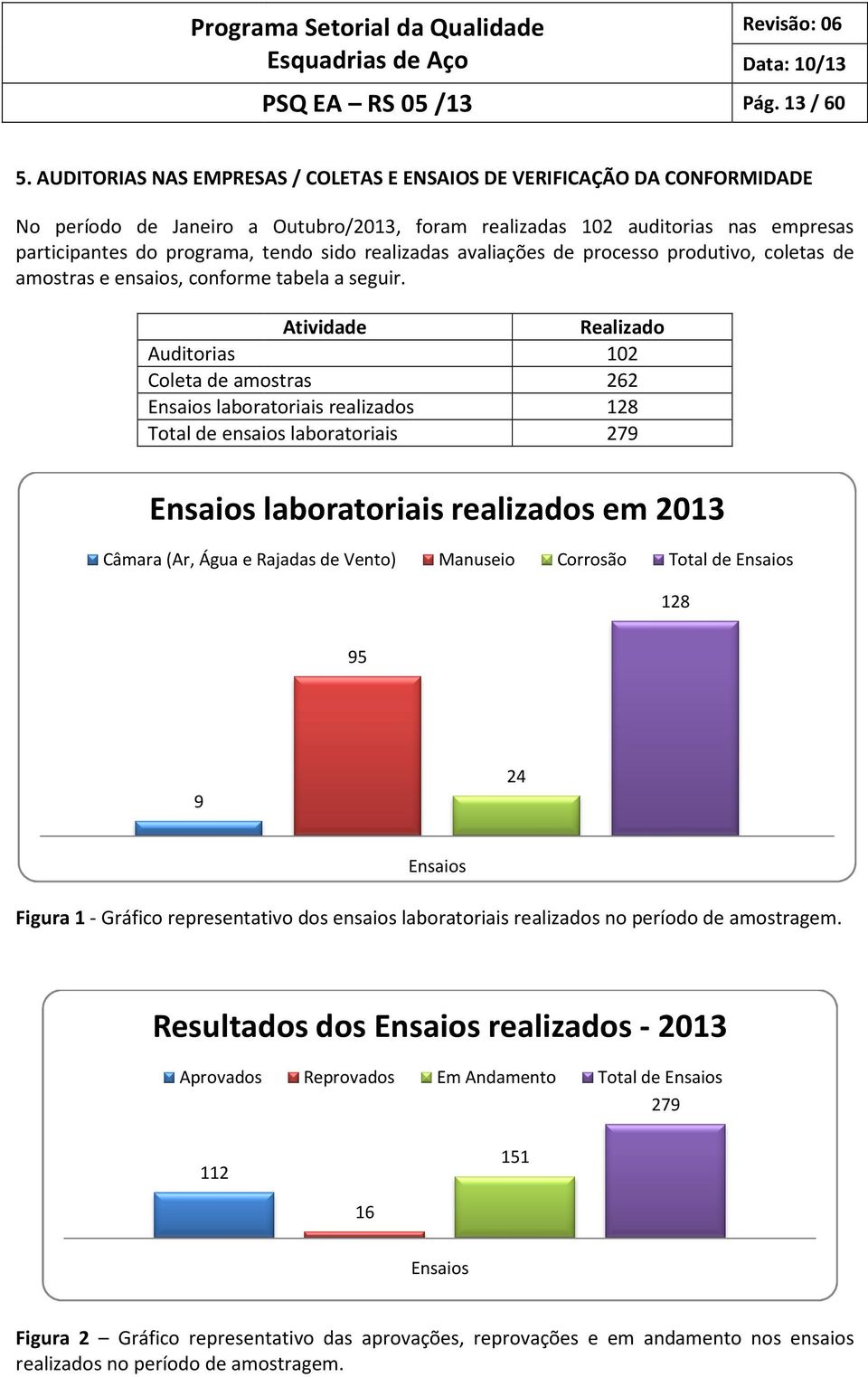 realizadas avaliações de processo produtivo, coletas de amostras e ensaios, conforme tabela a seguir.