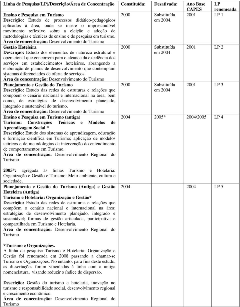 Área de concentração: Desenvolvimento do Turismo 2000 Substituída em 2004.