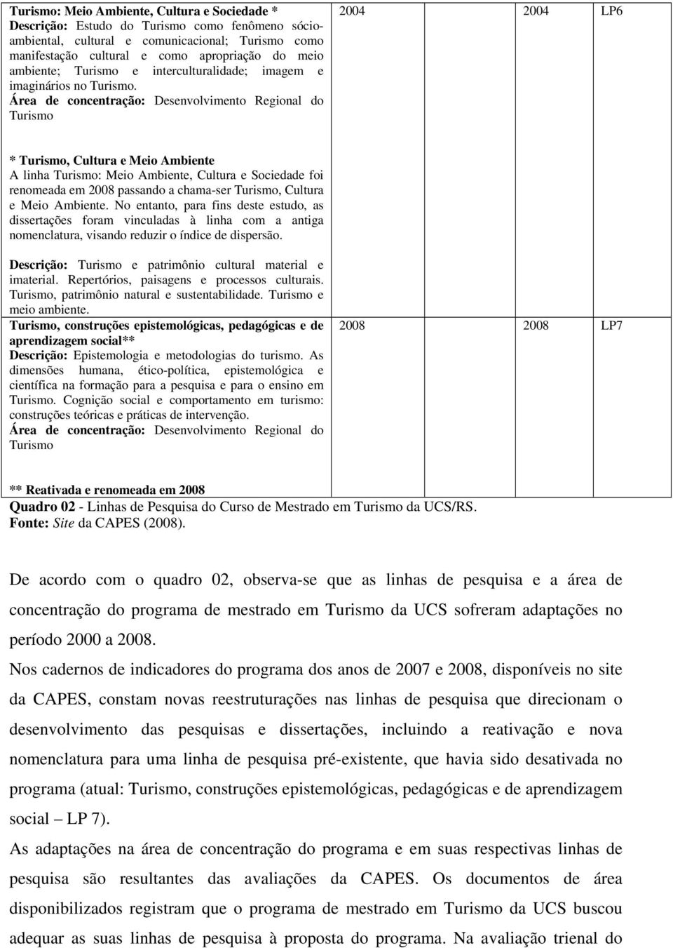 Área de concentração: Desenvolvimento Regional do Turismo 2004 2004 LP6 * Turismo, Cultura e Meio Ambiente A linha Turismo: Meio Ambiente, Cultura e Sociedade foi renomeada em 2008 passando a