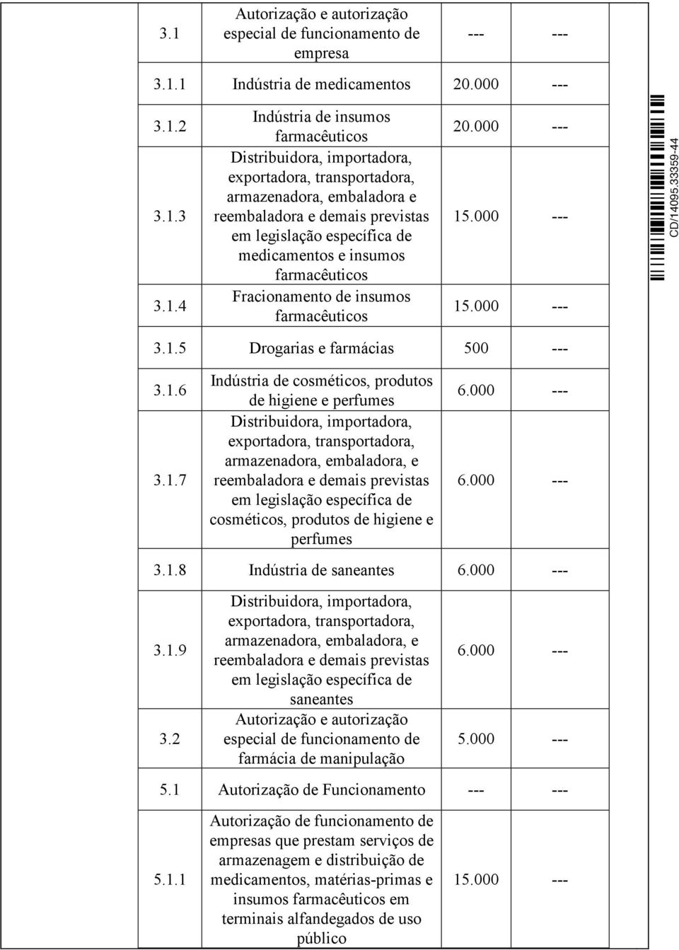 1.9 3.2 armazenadora, embaladora, e saneantes Autorização e autorização especial de funcionamento de farmácia de manipulação 5.000 --- 5.1 Autorização de Funcionamento --- --- 5.1.1 medicamentos, matérias-primas e insumos farmacêuticos em terminais alfandegados de uso público