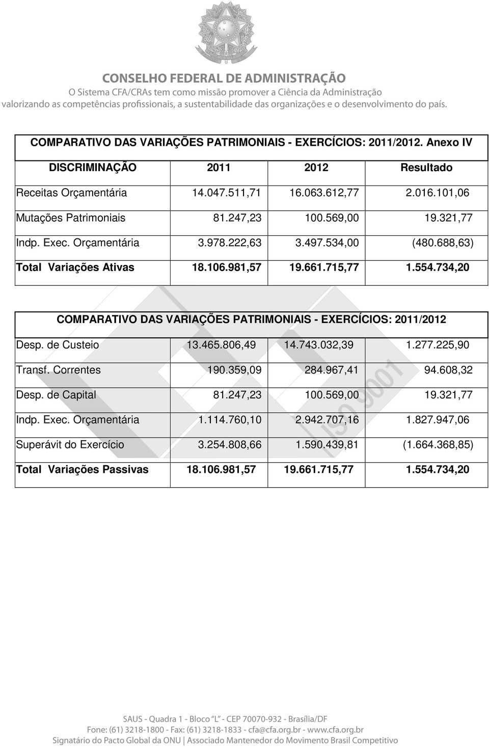 734,20 COMPARATIVO DAS VARIAÇÕES PATRIMONIAIS - EXERCÍCIOS: 2011/2012 Desp. de Custeio 13.465.806,49 14.743.032,39 1.277.225,90 Transf. Correntes 190.359,09 284.967,41 94.608,32 Desp.