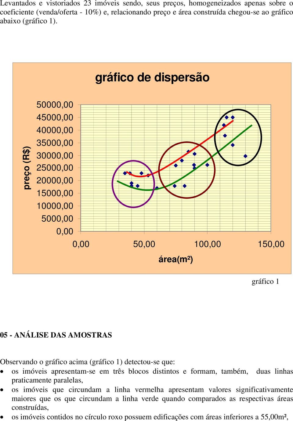 Observando o gráfico acima (gráfico 1) detectou-se que: os imóveis apresentam-se em três blocos distintos e formam, também, duas linhas praticamente paralelas, os imóveis que circundam a linha