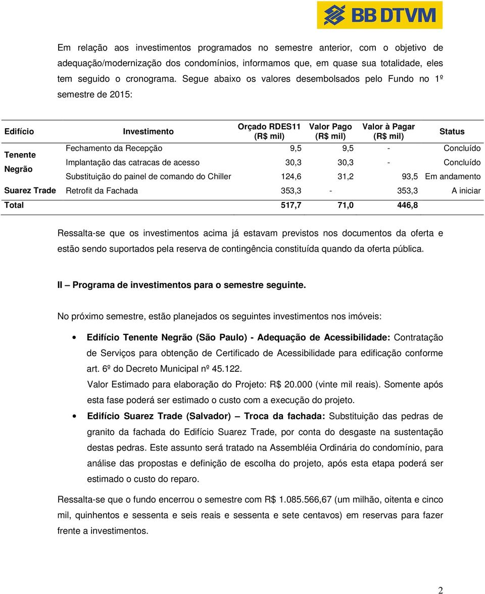 das catracas de acesso 30,3 30,3 - Concluído Substituição do painel de comando do Chiller 124,6 31,2 93,5 Em andamento Suarez Trade Retrofit da Fachada 353,3-353,3 A iniciar Total 517,7 71,0 446,8