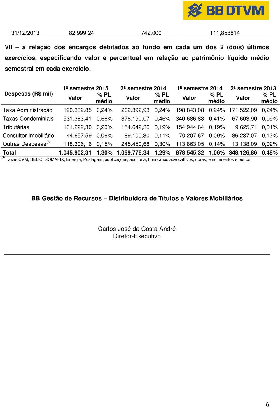 Despesas 1º semestre 2015 2º semestre 2014 1º semestre 2014 2º semestre 2013 Taxa Administração 190.332,85 0,24% 202.392,93 0,24% 198.843,08 0,24% 171.522,09 0,24% Taxas Condominiais 531.