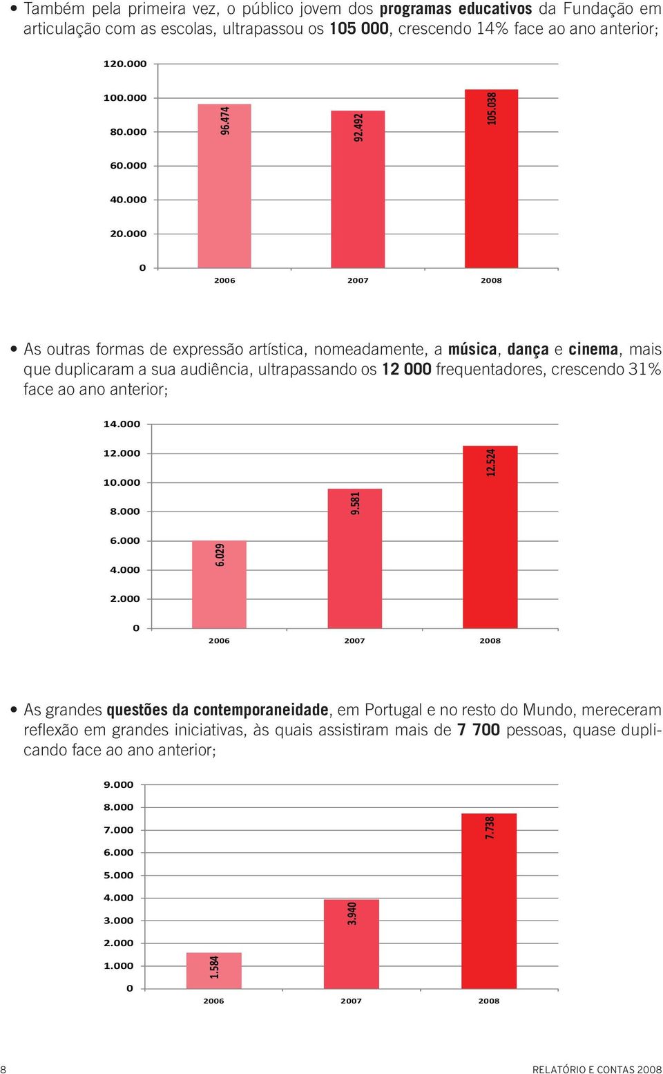 000 0 2006 2007 2008 As outras formas de expressão artística, nomeadamente, a música, dança e cinema, mais que duplicaram a sua audiência, ultrapassando os 12 000 frequentadores, crescendo 31% face