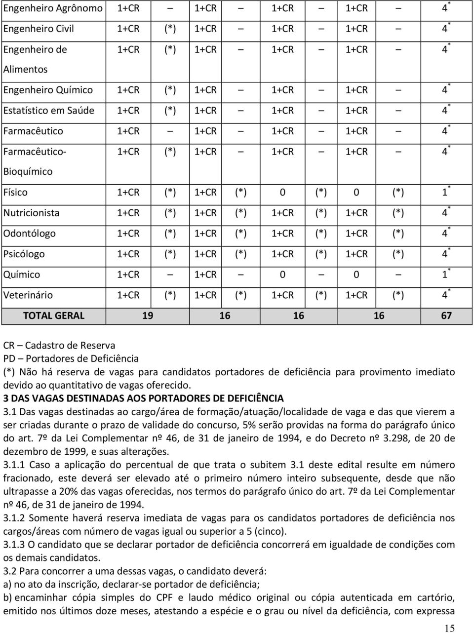 1+CR (*) 1+CR (*) 4 * Odontólogo 1+CR (*) 1+CR (*) 1+CR (*) 1+CR (*) 4 * Psicólogo 1+CR (*) 1+CR (*) 1+CR (*) 1+CR (*) 4 * Químico 1+CR 1+CR 0 0 1 * Veterinário 1+CR (*) 1+CR (*) 1+CR (*) 1+CR (*) 4