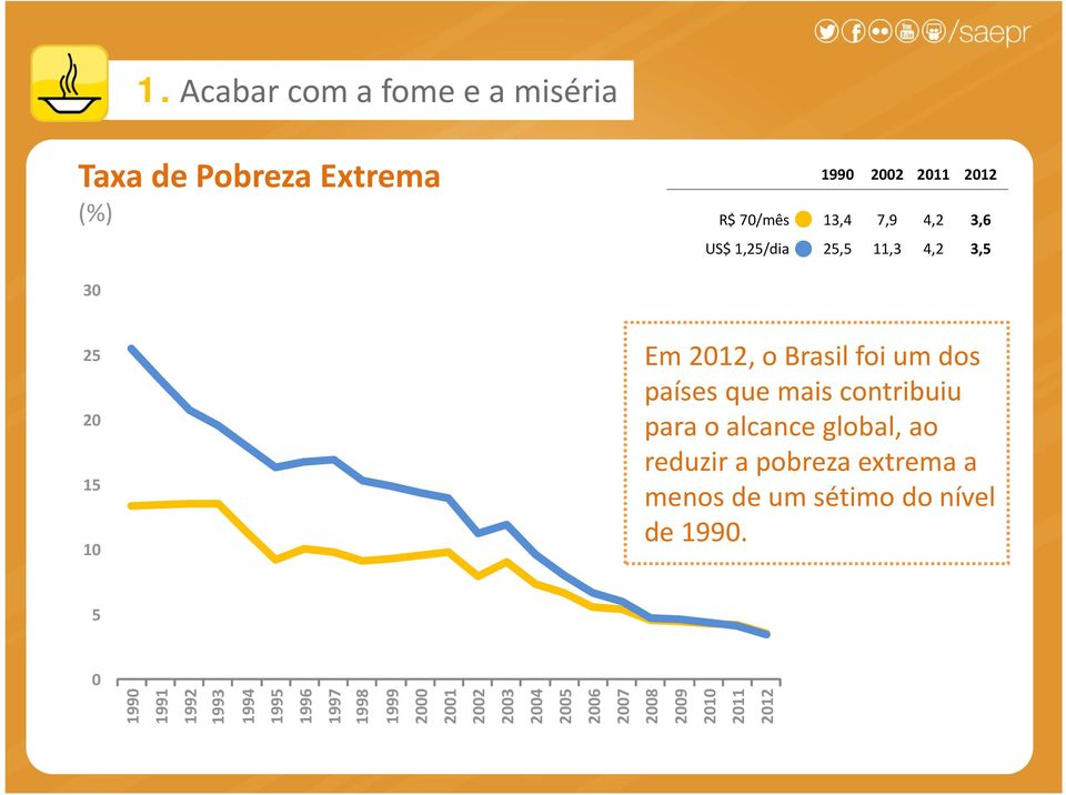 contribuiu para o alcance global, ao reduzir a pobreza extrema a menos de um sétimo do nível de 1990.