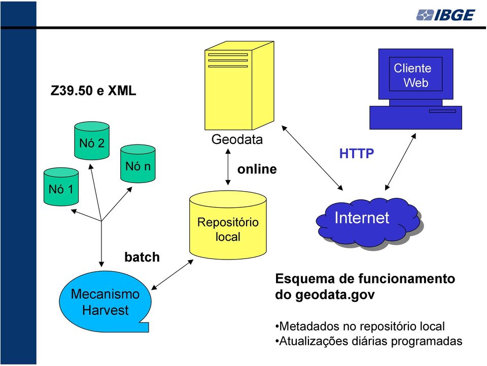 Internet Esquema de funcionamento do geodata.