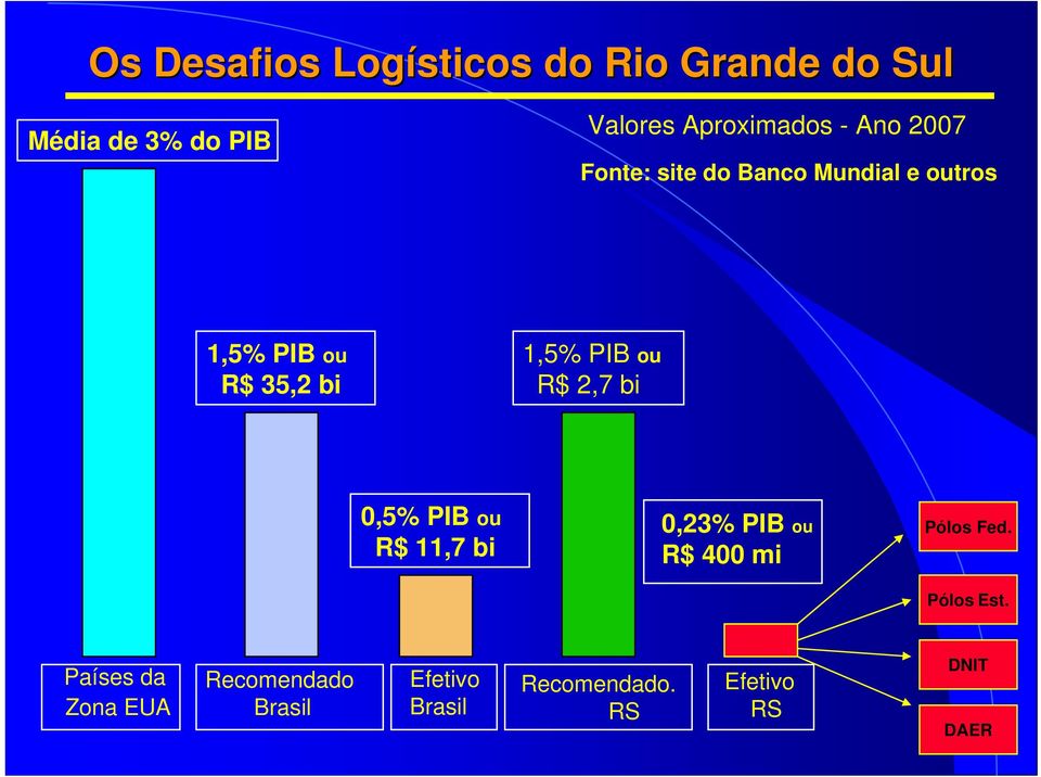 ou R$ 11,7 bi 0,23% PIB ou R$ 400 mi Pólos Fed. Pólos Est.