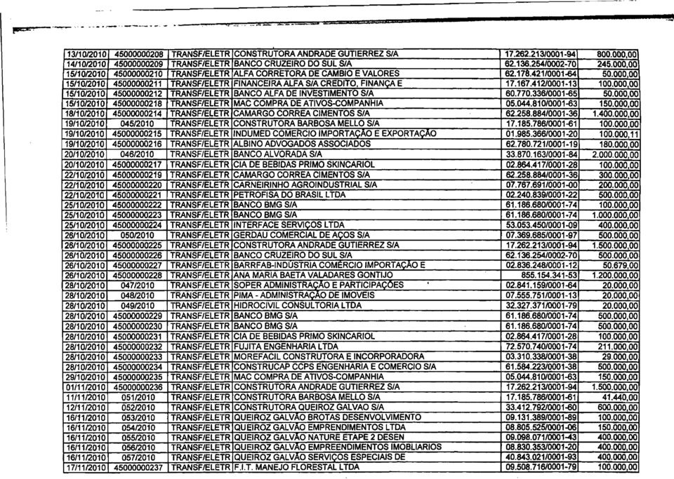 00000 15110/2010 45000000210 TRANSF/ELETR ALFA CORRETORA DE CAMBIO E VALORES 62.178.421/0001-64 50.00000 15/10/2010 45000000211 TRANSF/ELETR FINANCEIRA ALFA S/A CREDITO FINANCA E 17.167.