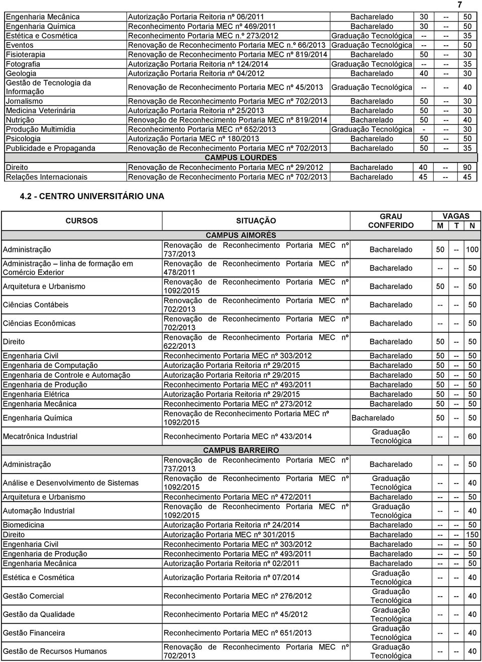 º 273/2012 -- -- 35 Eventos 66/2013 Fisioterapia 819/2014 Bacharelado 50 -- 30 Fotografia Autorização Portaria Reitoria nº 124/2014 -- -- 35 Geologia Autorização Portaria Reitoria nº 04/2012