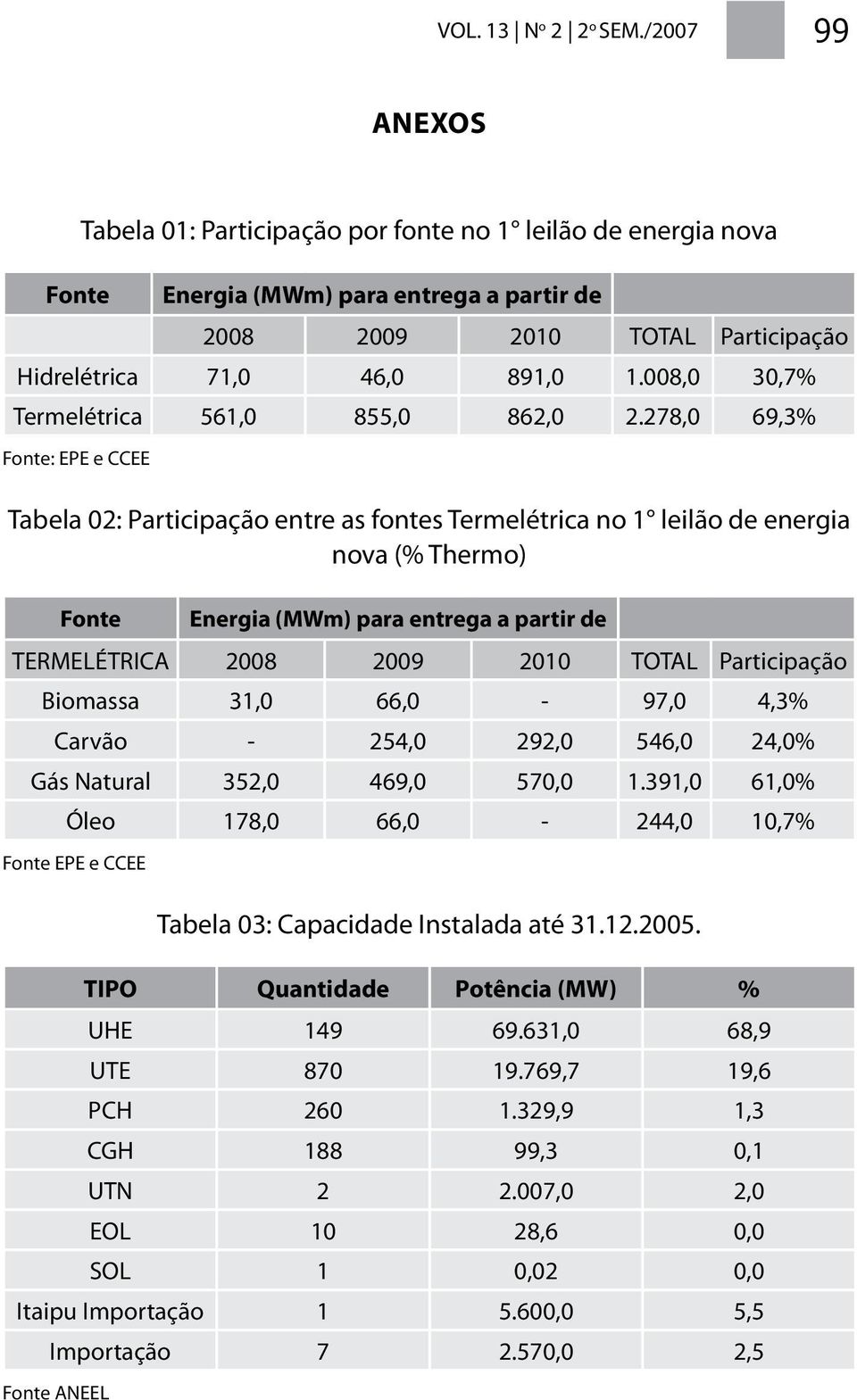 008,0 30,7% Termelétrica 561,0 855,0 862,0 2.