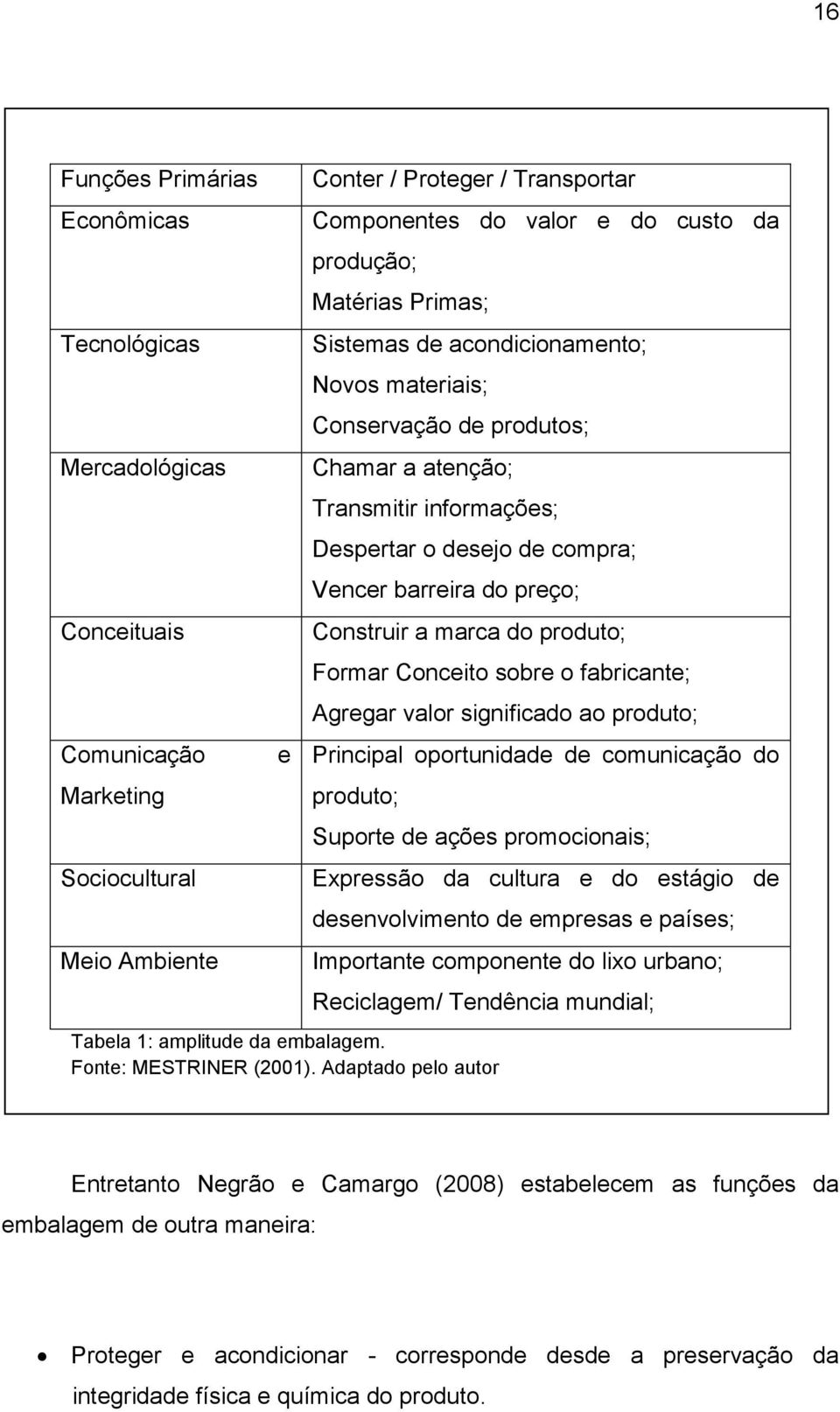 Construir a marca do produto; Formar Conceito sobre o fabricante; Agregar valor significado ao produto; Principal oportunidade de comunicação do produto; Suporte de ações promocionais; Expressão da