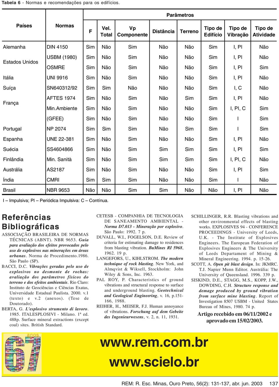 Não OSMRE Sim Não Sim Não Não Sim I, PI Sim Itália UNI 9916 Sim Não Sim Não Não Sim I, PI Não Suíça SN64031/9 Sim Sim Não Não Não Sim I, C Não França AFTES 1974 Sim Não Sim Não Sim Sim I, PI Não Min.