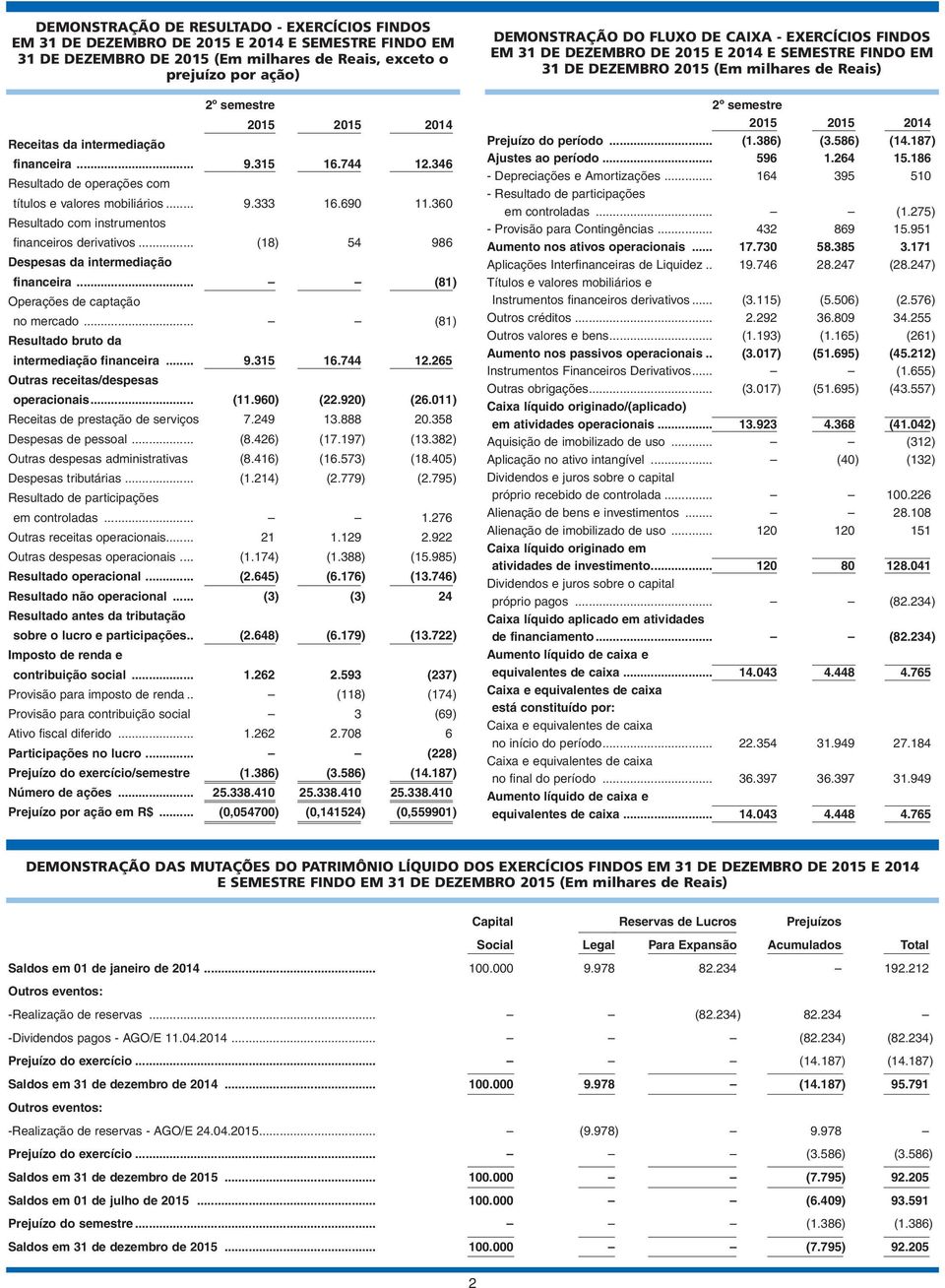 .. (18) 54 986 Despesas da intermediação financeira... (81) Operações de captação no mercado... (81) Resultado bruto da intermediação financeira... 9.315 16.744 12.