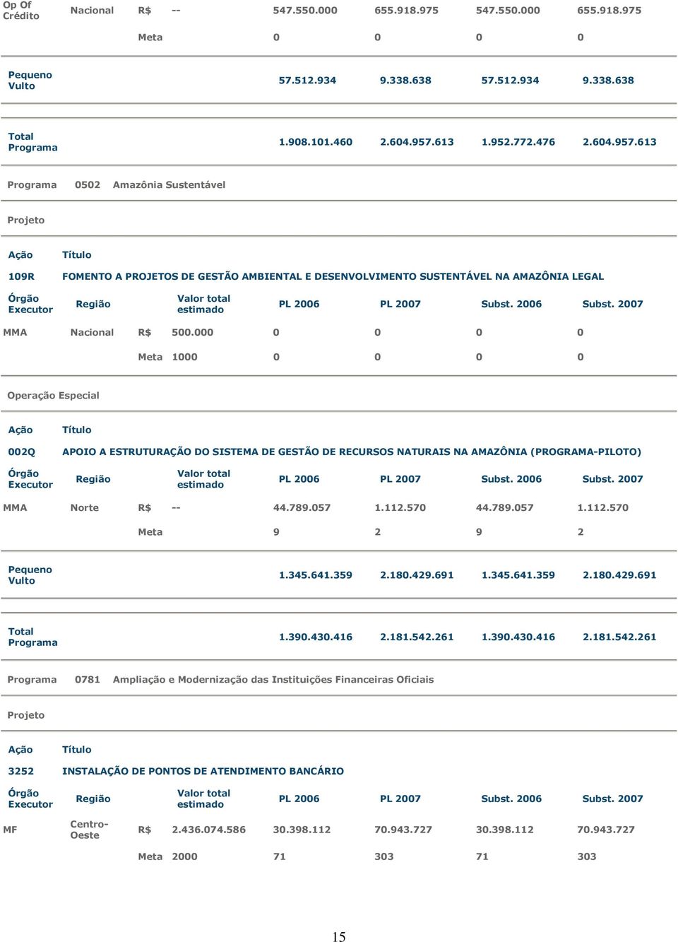 000 0 0 0 0 Meta 1000 0 0 0 0 Operação Especial 002Q APOIO A ESTRUTURAÇÃO DO SISTEMA DE GESTÃO DE RECURSOS NATURAIS NA AMAZÔNIA (PROGRAMA-PILOTO) MMA Norte R$ -- 44.789.057 1.112.