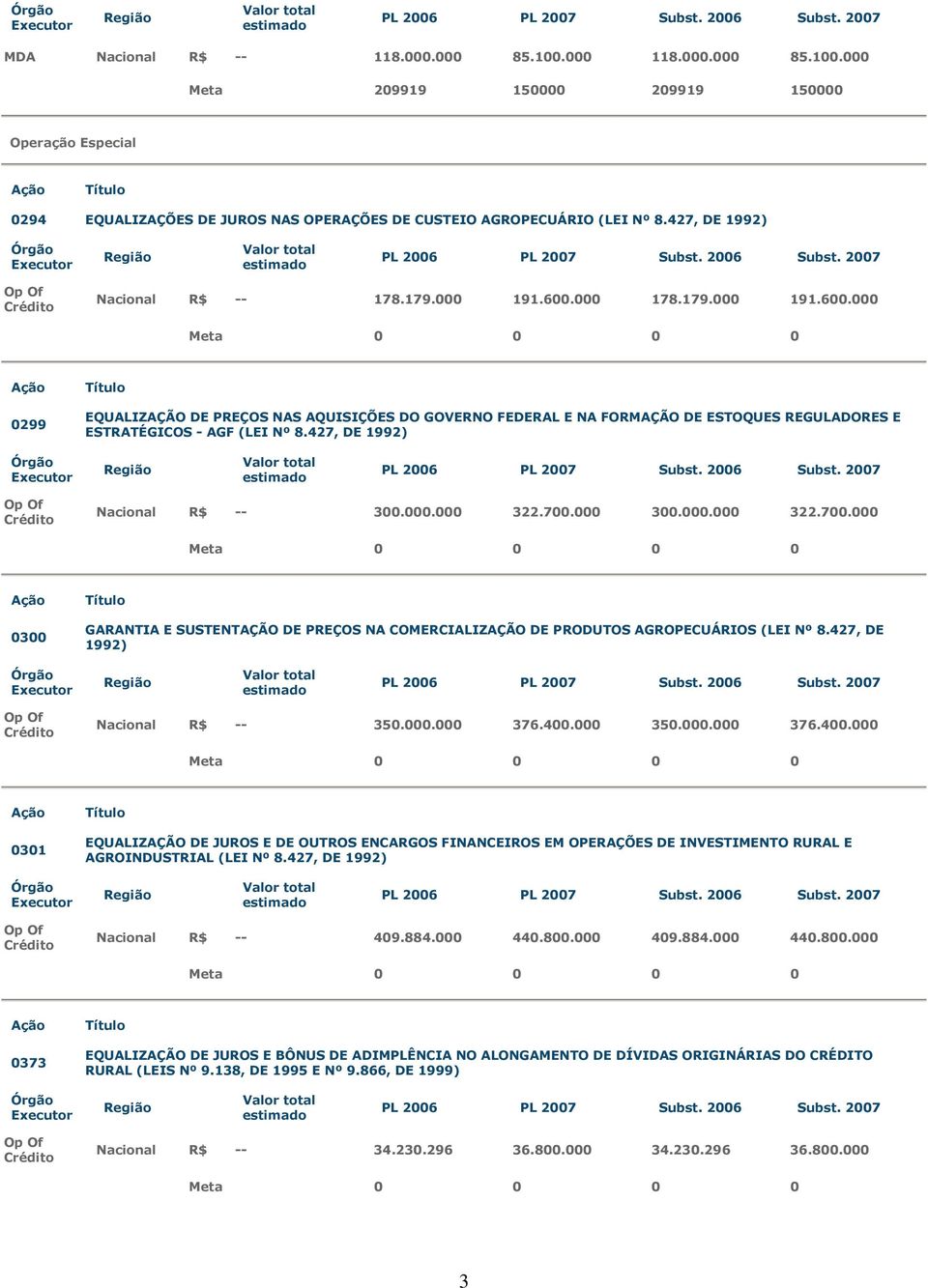 427, DE 1992) Op Of Crédito Nacional R$ -- 300.000.000 322.700.000 300.000.000 322.700.000 0300 GARANTIA E SUSTENTAÇÃO DE PREÇOS NA COMERCIALIZAÇÃO DE PRODUTOS AGROPECUÁRIOS (LEI Nº 8.