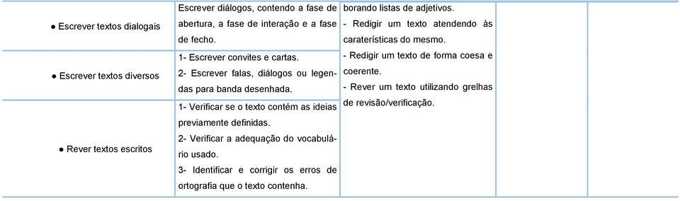 1- Verificar se o texto contém as ideias previamente definidas. 2- Verificar a adequação do vocabulário usado.