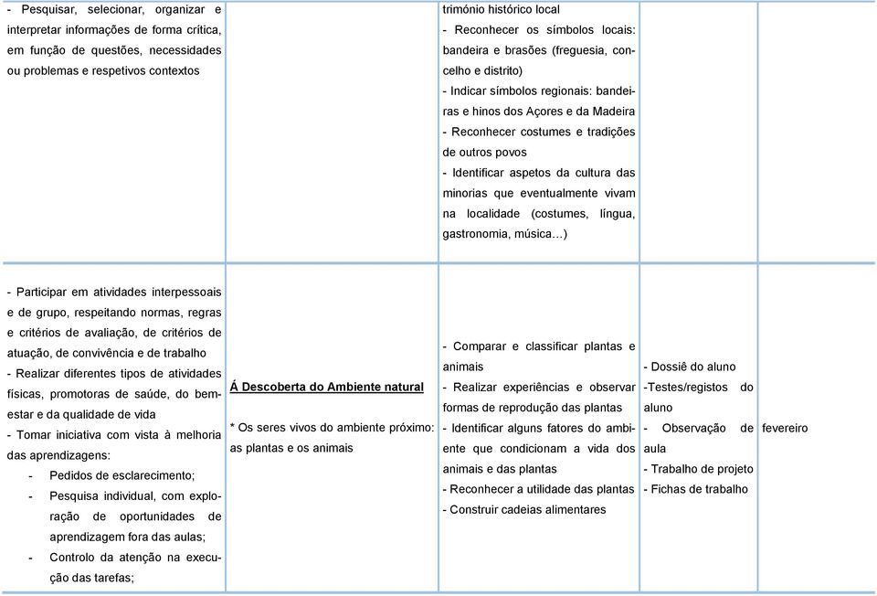 Identificar aspetos da cultura das minorias que eventualmente vivam na localidade (costumes, língua, gastronomia, música ) - Participar em atividades interpessoais e de grupo, respeitando normas,