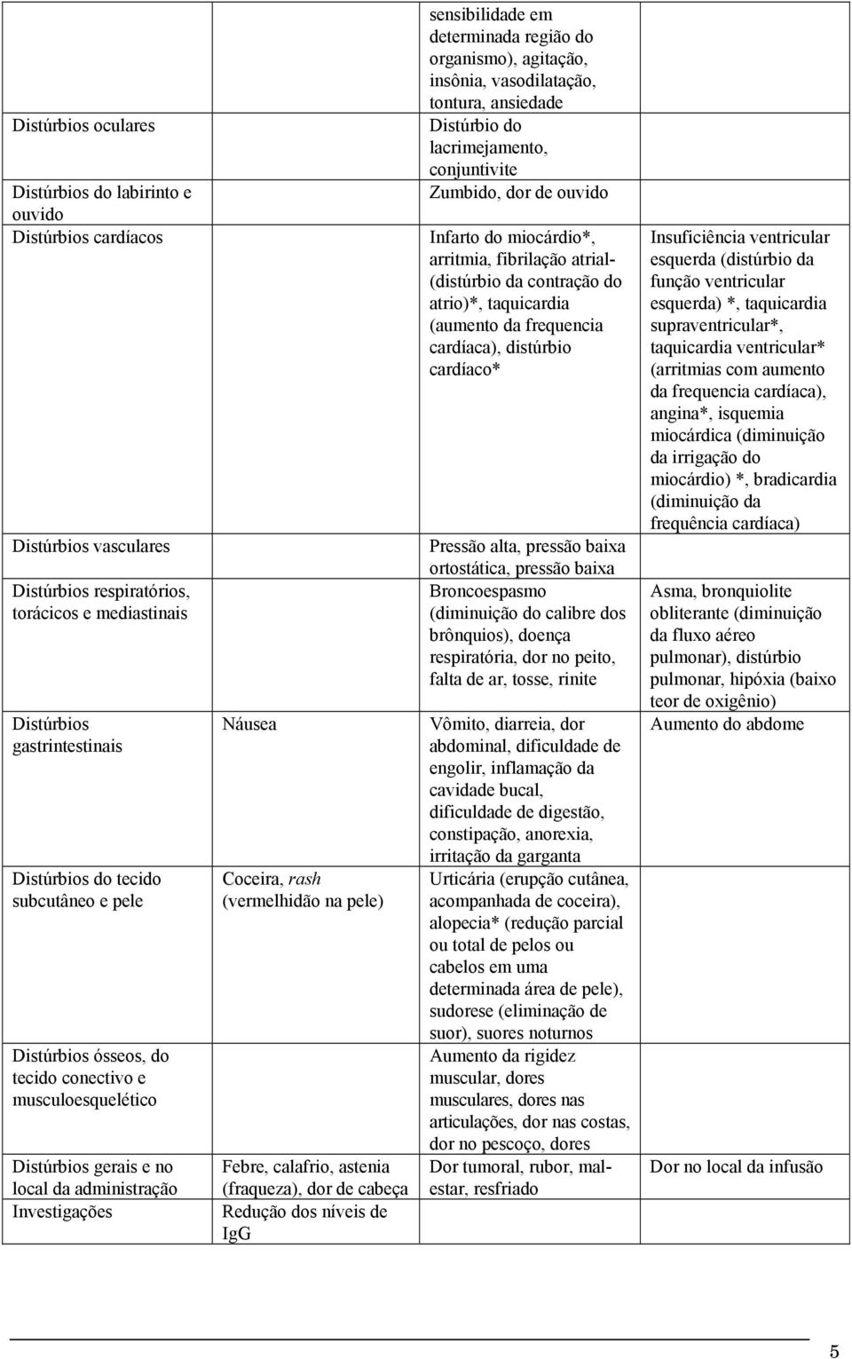 astenia (fraqueza), dor de cabeça Redução dos níveis de IgG sensibilidade em determinada região do organismo), agitação, insônia, vasodilatação, tontura, ansiedade Distúrbio do lacrimejamento,