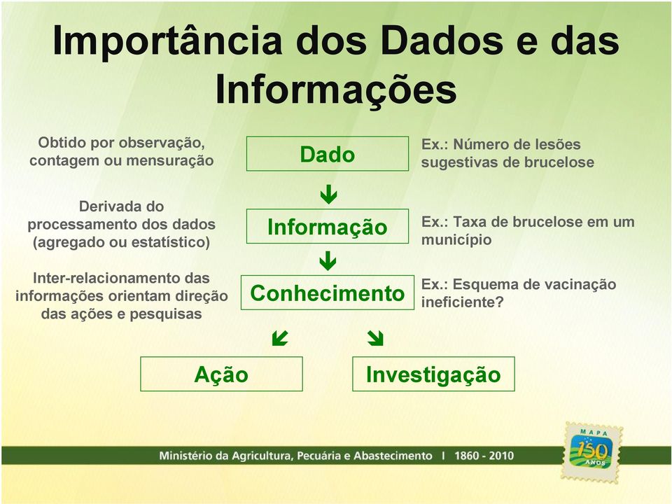 direção das ações e pesquisas Ação Dado Informação Conhecimento Ex.