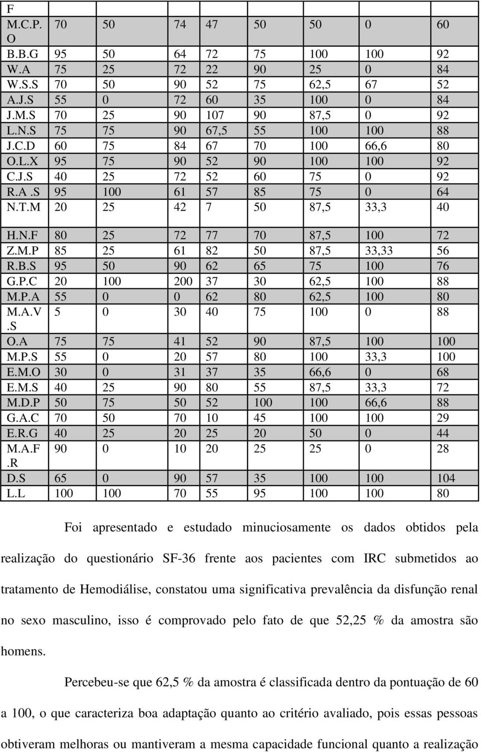 M.P 85 25 61 82 50 87,5 33,33 56 R.B.S 95 50 90 62 65 75 100 76 G.P.C 20 100 200 37 30 62,5 100 88 M.P.A 55 0 0 62 80 62,5 100 80 M.A.V 5 0 30 40 75 100 0 88.S O.A 75 75 41 52 90 87,5 100 100 M.P.S 55 0 20 57 80 100 33,3 100 E.