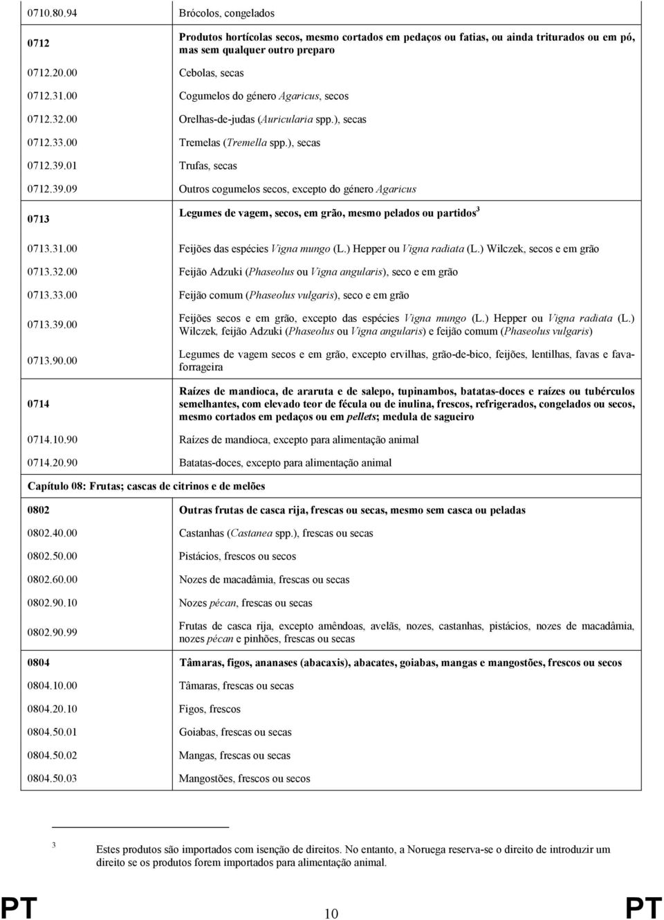 01 Trufas, secas 0712.39.09 Outros cogumelos secos, excepto do género Agaricus 0713 Legumes de vagem, secos, em grão, mesmo pelados ou partidos 3 0713.31.00 Feijões das espécies Vigna mungo (L.