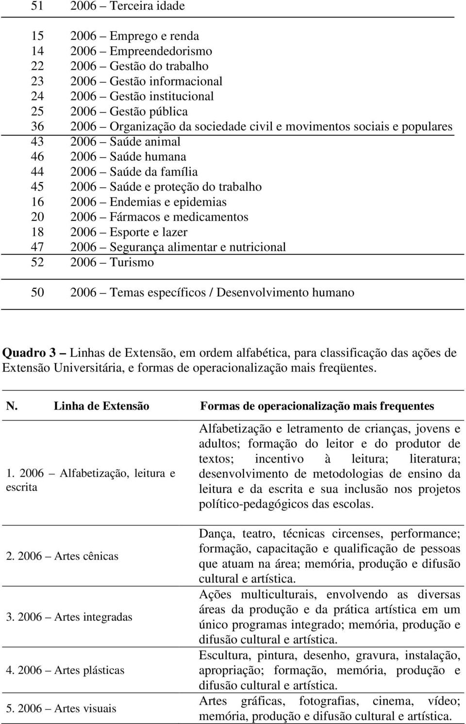 Fármacos e medicamentos 18 2006 Esporte e lazer 47 2006 Segurança alimentar e nutricional 52 2006 Turismo 50 2006 Temas específicos / Desenvolvimento humano Quadro 3 Linhas de Extensão, em ordem