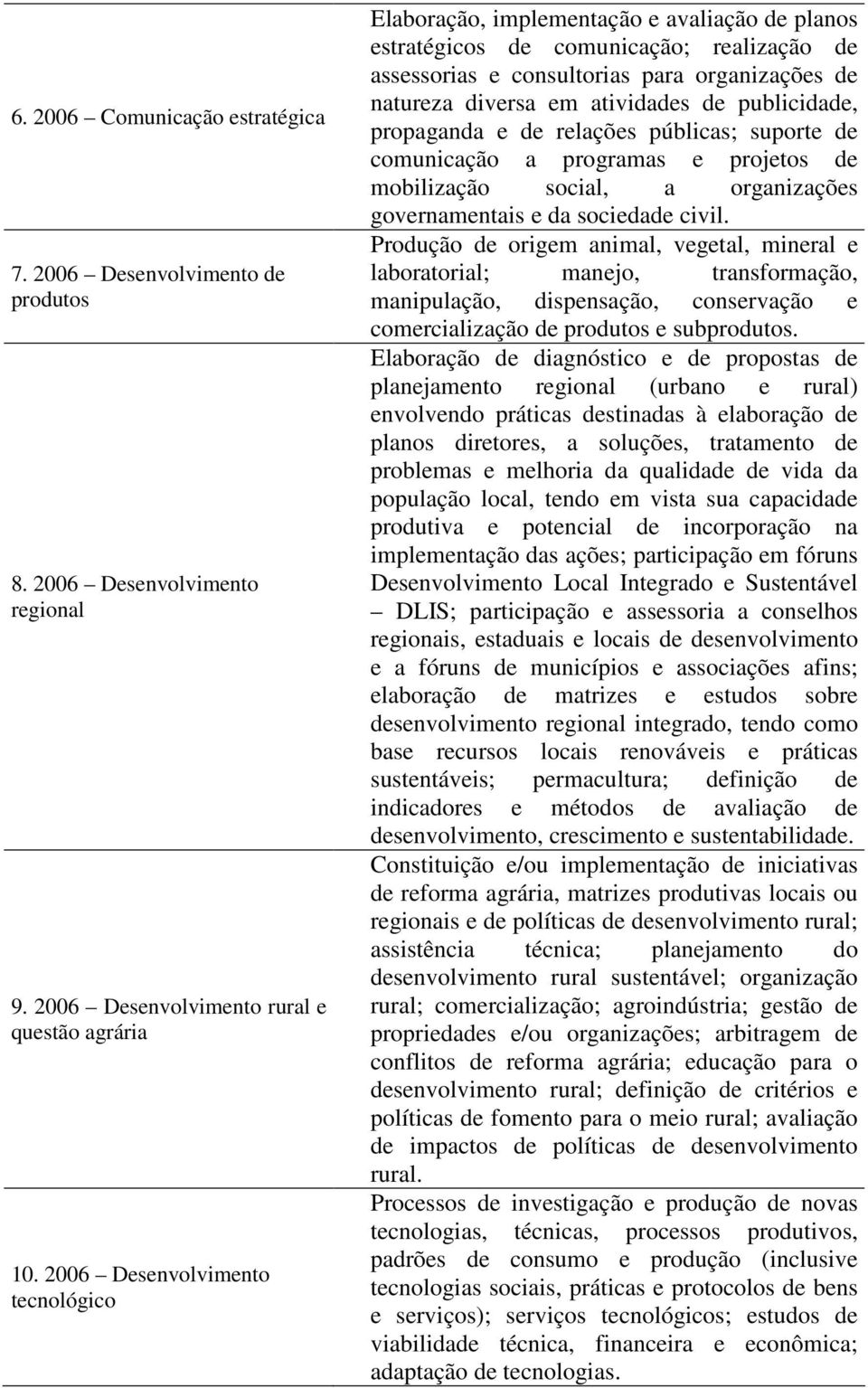 atividades de publicidade, propaganda e de relações públicas; suporte de comunicação a programas e projetos de mobilização social, a organizações governamentais e da sociedade civil.