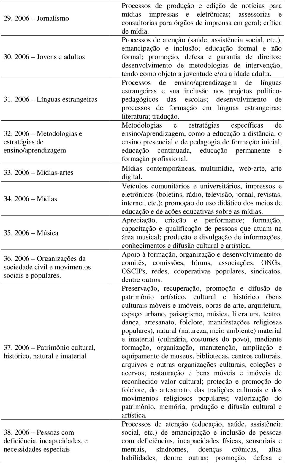 2006 Pessoas com deficiência, incapacidades, e necessidades especiais Processos de produção e edição de notícias para mídias impressas e eletrônicas; assessorias e consultorias para órgãos de