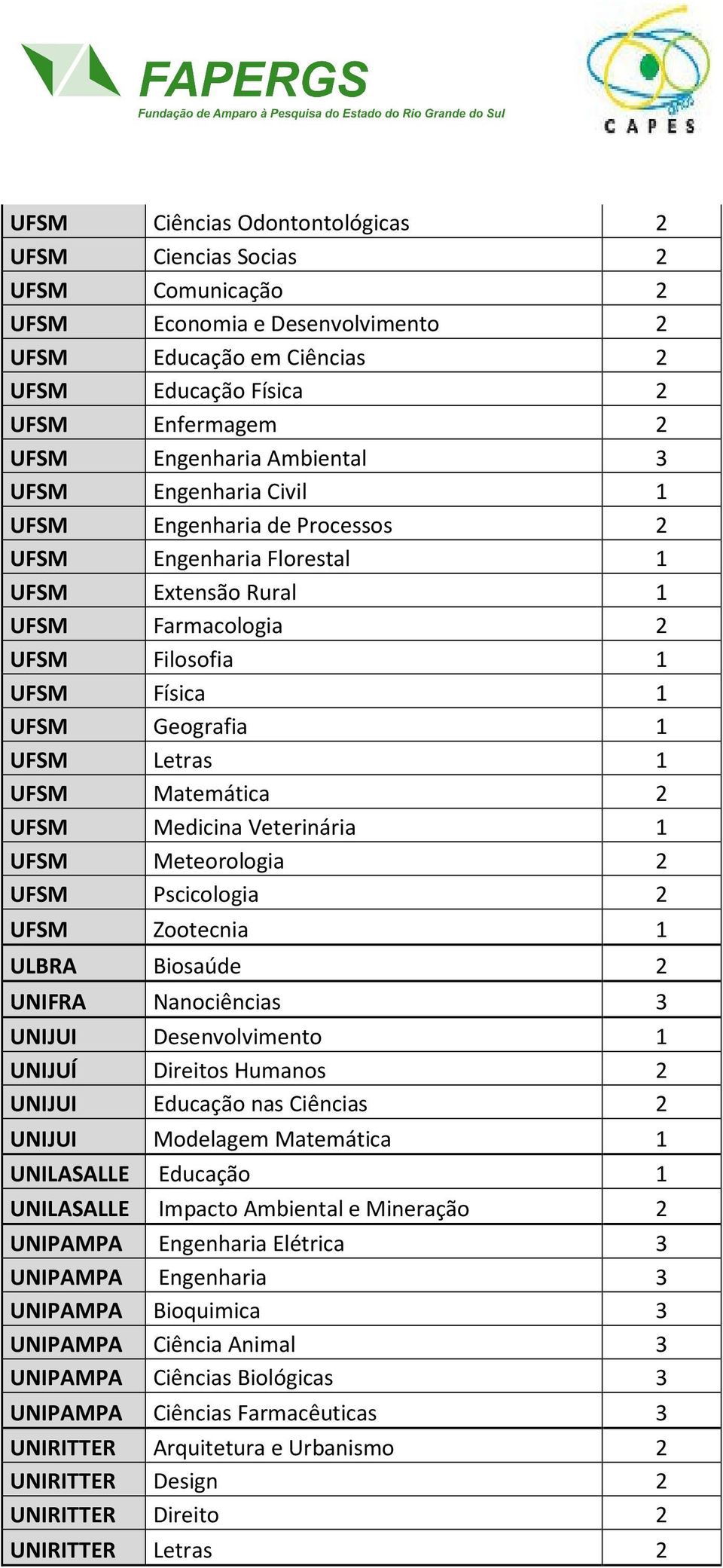 UFSM Matemática 2 UFSM Medicina Veterinária 1 UFSM Meteorologia 2 UFSM Pscicologia 2 UFSM Zootecnia 1 ULBRA Biosaúde 2 UNIFRA Nanociências 3 UNIJUI Desenvolvimento 1 UNIJUÍ Direitos Humanos 2 UNIJUI