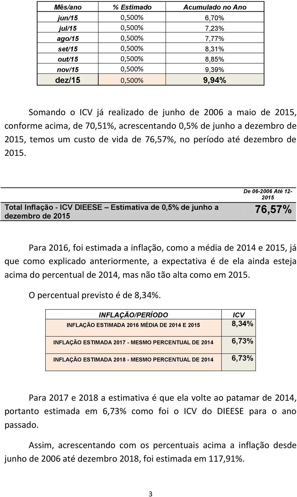 Total Inflação ICV DIEESE Estimativa de 0,5% de junho a dezembro de 2015 De 062006 Até 12 2015 76,57% Para 2016, foi estimada a inflação, como a média de 2014 e 2015, já que como explicado