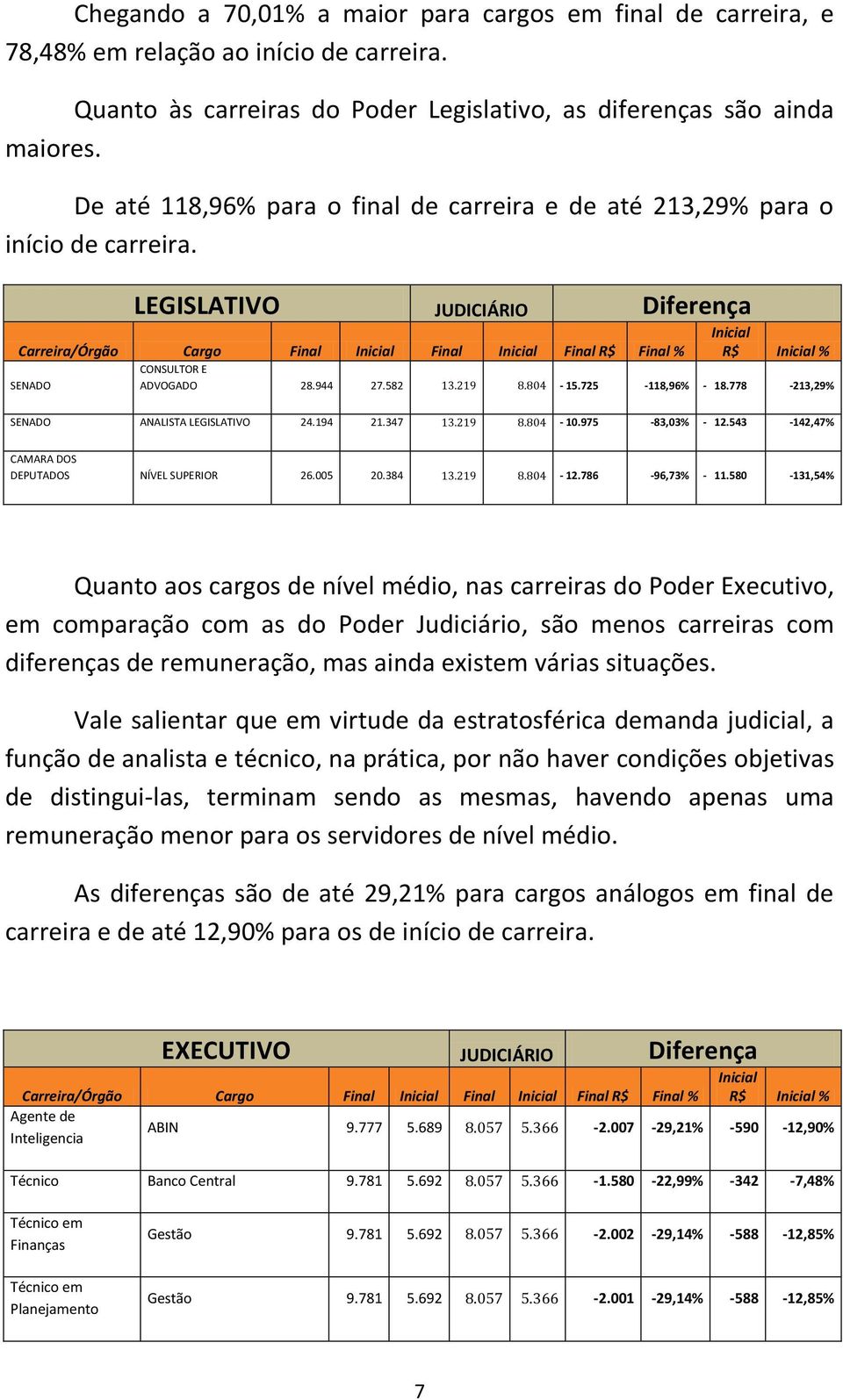 LEGISLATIVO JUDICIÁRIO Diferença Carreira/Órgão Cargo Final Inicial Final Inicial Final R$ Final % SENADO Inicial R$ Inicial % CONSULTOR E ADVOGADO 28.944 27.582 13.219 8.804 15.725 118,96% 18.