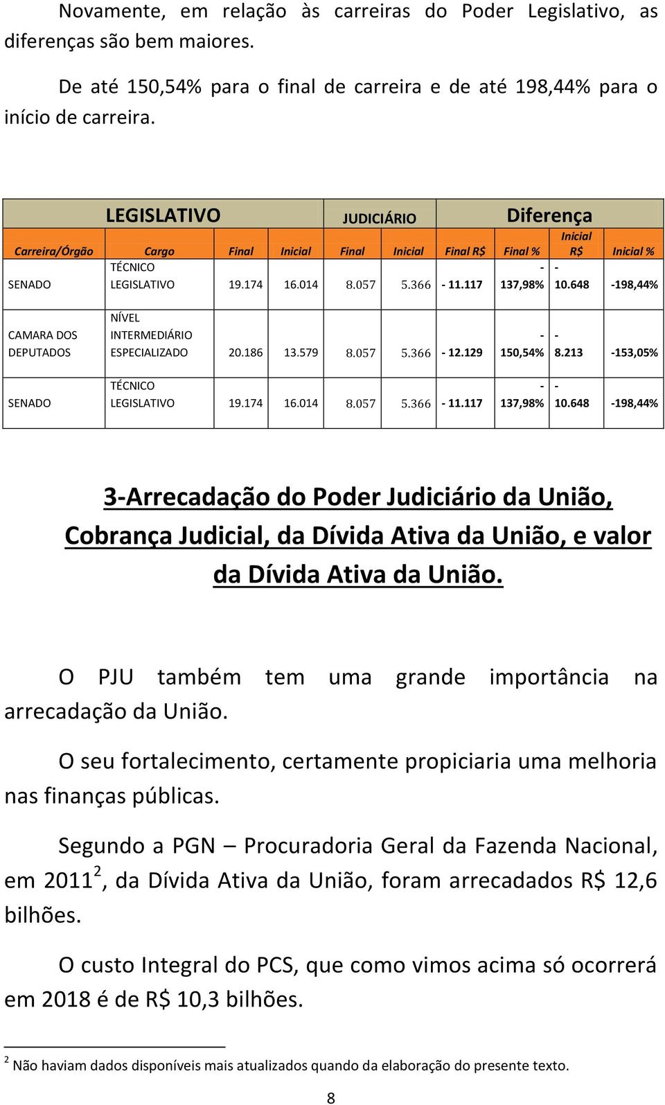 648 198,44% CAMARA DOS DEPUTADOS SENADO NÍVEL INTERMEDIÁRIO ESPECIALIZADO 20.186 13.579 8.057 5.366 12.129 TÉCNICO LEGISLATIVO 19.174 16.014 8.057 5.366 11.117 150,54% 137,98% 8.213 153,05% 10.