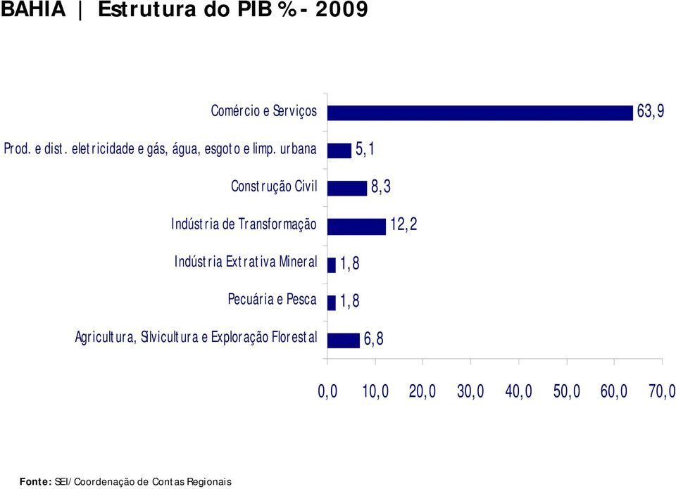 urbana Construção Civil Indústria de Transformação Indústria Extrativa Mineral Pecuária e