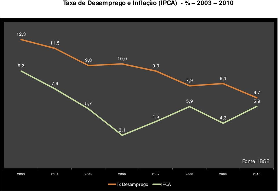 8,1 5,9 6,7 5,9 4,5 4,3 3,1 Fonte: IBGE 2003