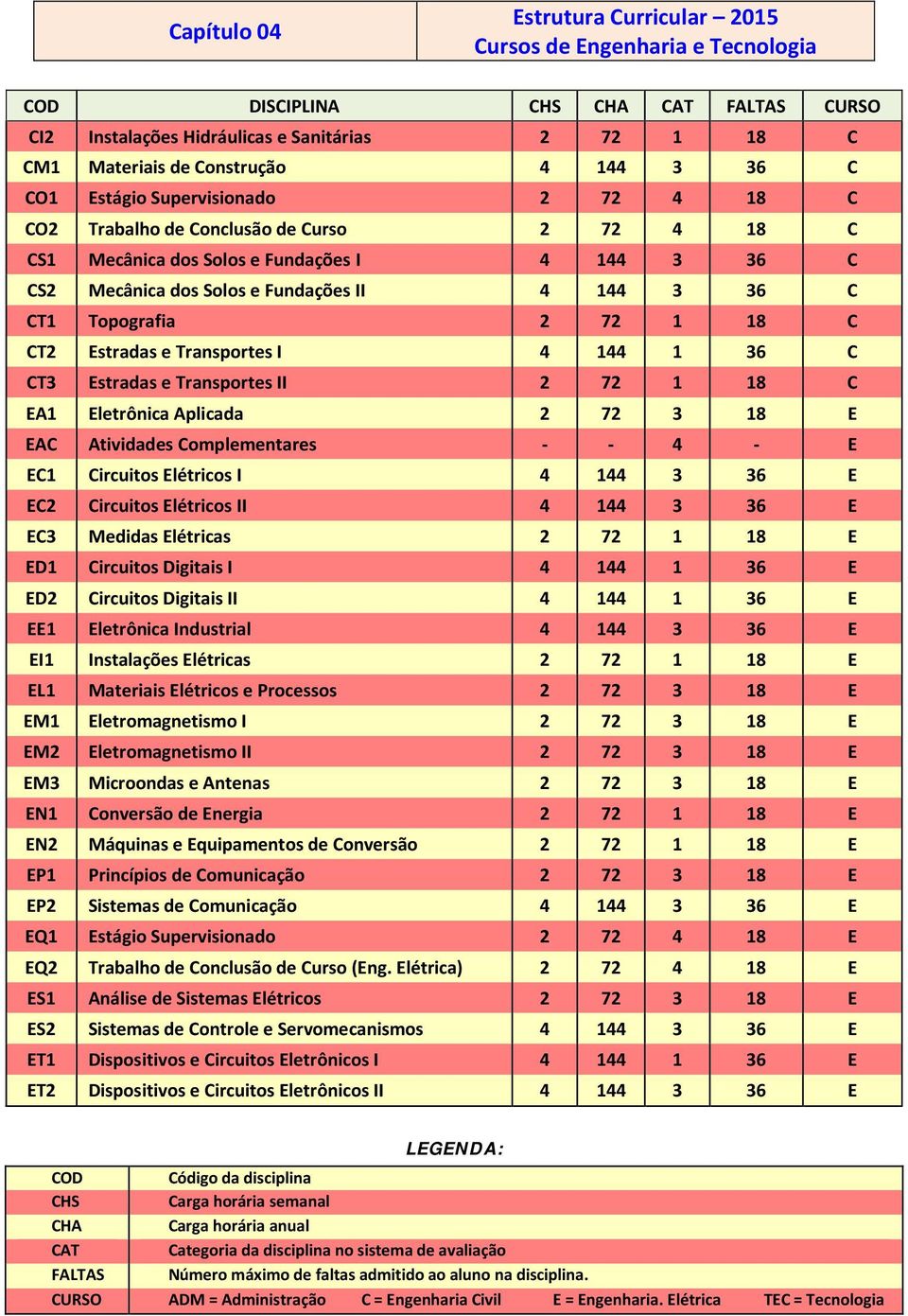 Topografia 2 72 1 18 C CT2 Estradas e Transportes I 4 144 1 36 C CT3 Estradas e Transportes II 2 72 1 18 C EA1 Eletrônica Aplicada 2 72 3 18 E EAC Atividades Complementares - - 4 - E EC1 Circuitos