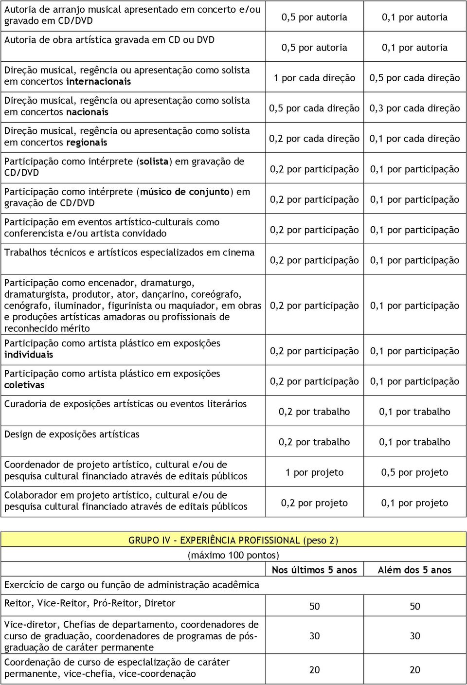 Direção musical, regência ou apresentação como solista em concertos regionais 0,5 por cada direção 0,3 por cada direção 0,2 por cada direção 0,1 por cada direção Participação como intérprete