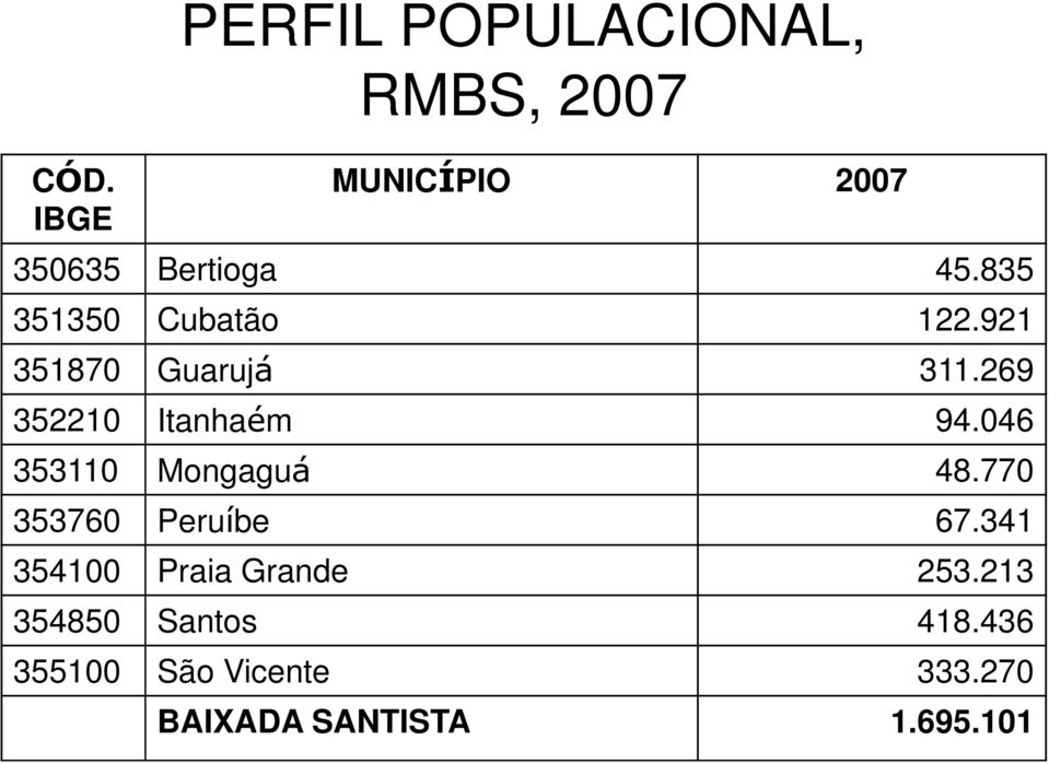 046 353110 Mongaguá 48.770 353760 Peruíbe 67.341 354100 Praia Grande 253.