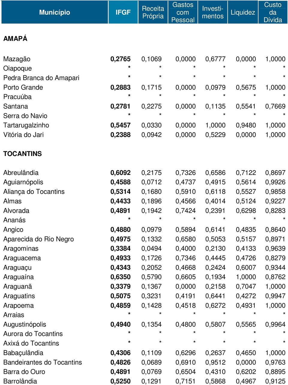 TOCANTINS Abreulândia 0,6092 0,2175 0,7326 0,6586 0,7122 0,8697 Aguiarnópolis 0,4588 0,0712 0,4737 0,4915 0,5614 0,9926 Aliança do Tocantins 0,5314 0,1680 0,5910 0,6118 0,5527 0,9858 Almas 0,4433