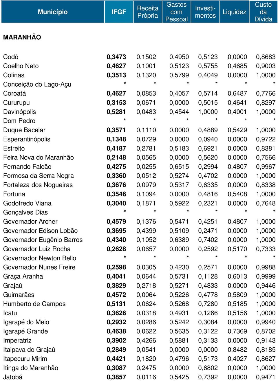 0,1110 0,0000 0,4889 0,5429 1,0000 Esperantinópolis 0,1348 0,0729 0,0000 0,0940 0,0000 0,9722 Estreito 0,4187 0,2781 0,5183 0,6921 0,0000 0,8381 Feira Nova do Maranhão 0,2148 0,0565 0,0000 0,5620