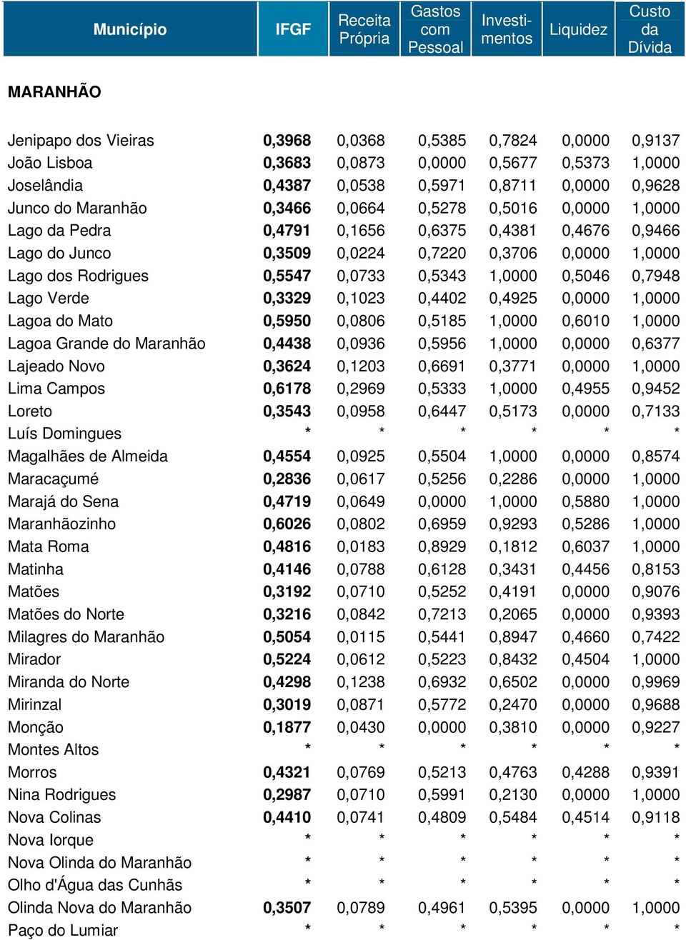 1,0000 0,5046 0,7948 Lago Verde 0,3329 0,1023 0,4402 0,4925 0,0000 1,0000 Lagoa do Mato 0,5950 0,0806 0,5185 1,0000 0,6010 1,0000 Lagoa Grande do Maranhão 0,4438 0,0936 0,5956 1,0000 0,0000 0,6377