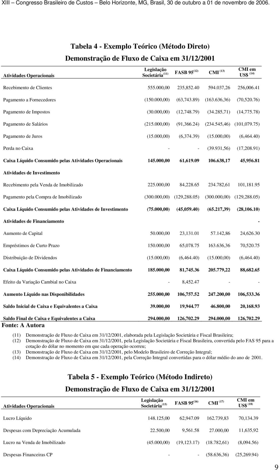 78) Pagamento de Salários (215.000,00) (91,366.24) (234.545,46) (101,079.75) Pagamento de Juros (15.000,00) (6,374.39) (15.000,00) (6,464.40) Perda no Caixa - - (39.931,56) (17,208.