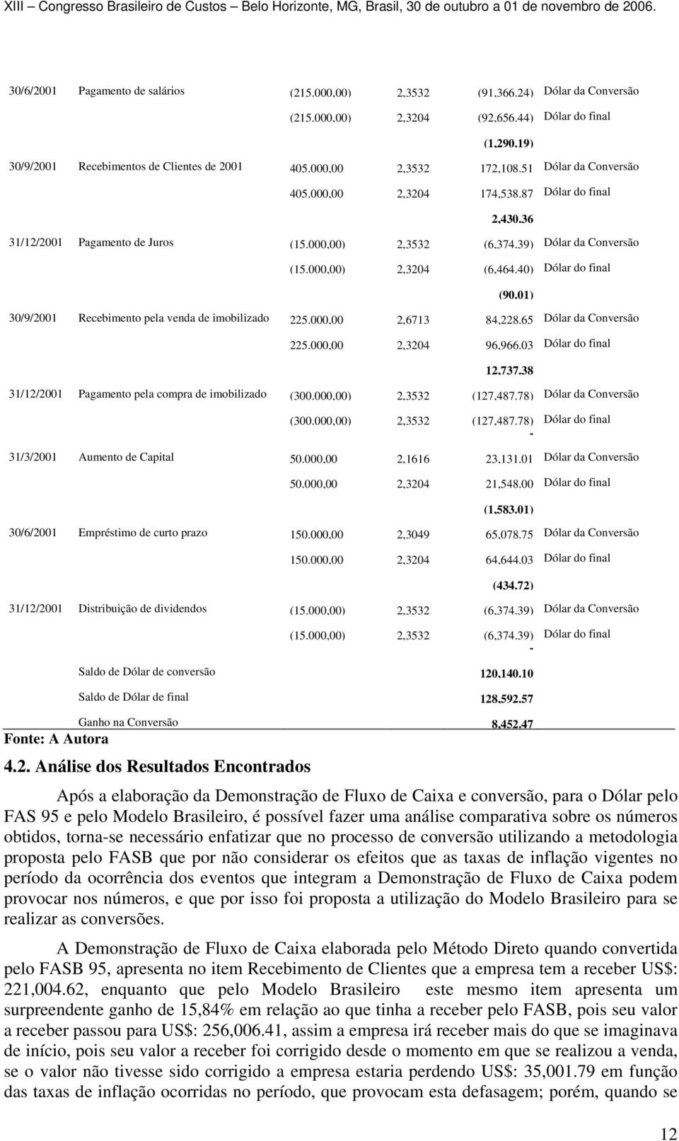 000,00) 2,3204 (6,464.40) Dólar do final (90.01) 30/9/2001 Recebimento pela venda de imobilizado 225.000,00 2,6713 84,228.65 Dólar da Conversão 225.000,00 2,3204 96,966.03 Dólar do final 12,737.