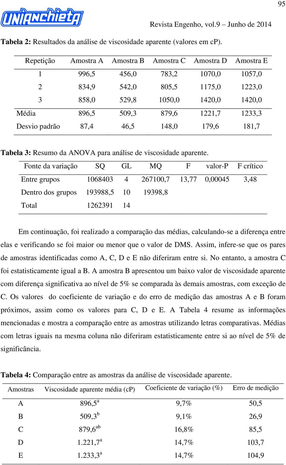 1233,3 Desvio padrão 87,4 46,5 148,0 179,6 181,7 Tabela 3: Resumo da ANOVA para análise de viscosidade aparente.