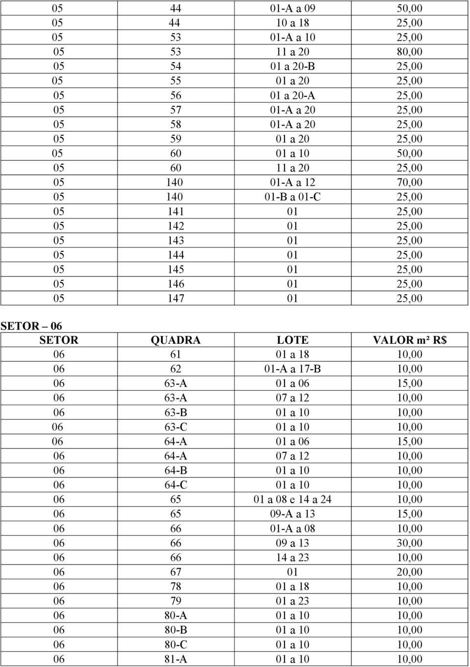 05 147 01 25,00 SETOR 06 06 61 01 a 18 10,00 06 62 01-A a 17-B 10,00 06 63-A 01 a 06 15,00 06 63-A 07 a 12 10,00 06 63-B 01 a 10 10,00 06 63-C 01 a 10 10,00 06 64-A 01 a 06 15,00 06 64-A 07 a 12