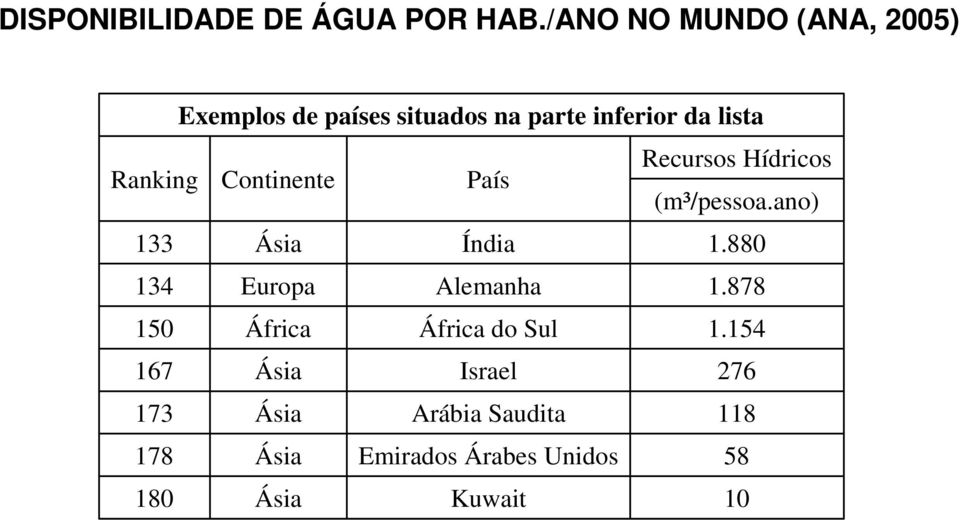 Ranking Continente País Recursos Hídricos (m³/pessoa.ano) 133 Ásia Índia 1.