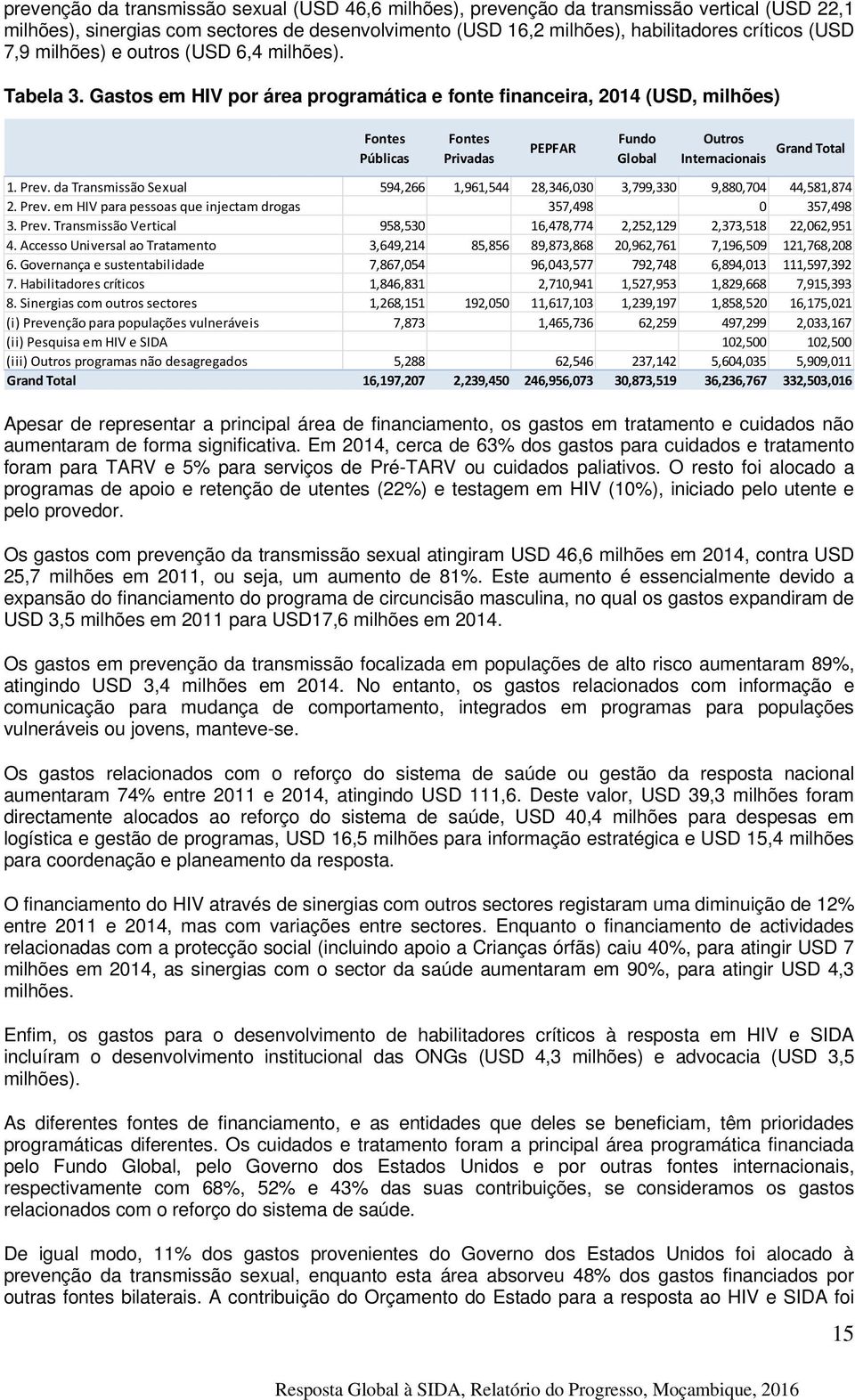 Gastos em HIV por área programática e fonte financeira, 2014 (USD, milhões) Fontes Públicas Fontes Privadas PEPFAR Fundo Global Outros Internacionais Apesar de representar a principal área de