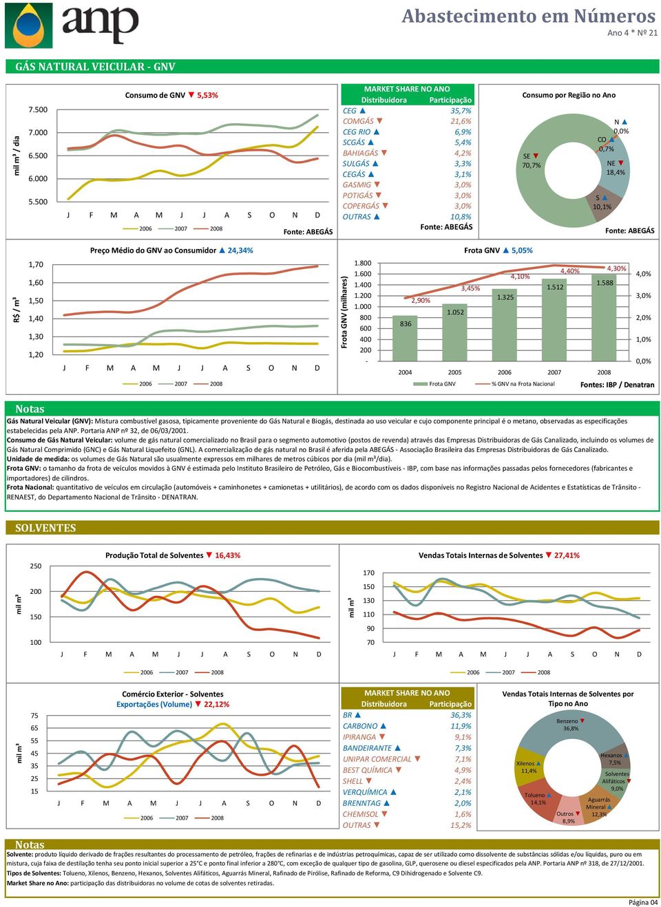 Região no Ano SE 7,7% N,% CO,7% S 1,1% NE 18,4% Fonte: ABEGÁS R$ / m³ 1,7 1,6 1,5 1,4 1,3 1,2 Preço Médio do GNV ao Consumidor 24,34% Frota GNV (milhares) 1.8 1.6 1.4 1.2 1. 8 6 4 2 836 2,9% 1.